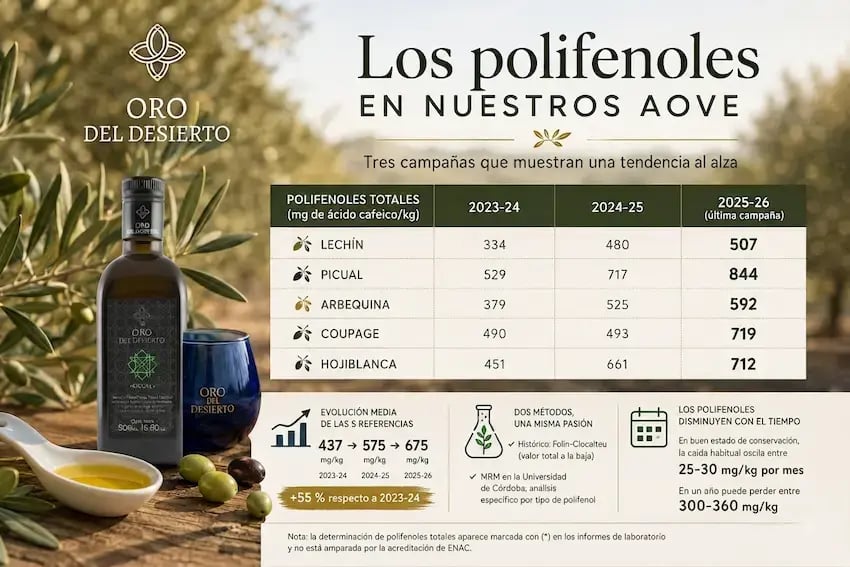 Polifenoles 3 campaña 2023-2025 en Oro del Desierto